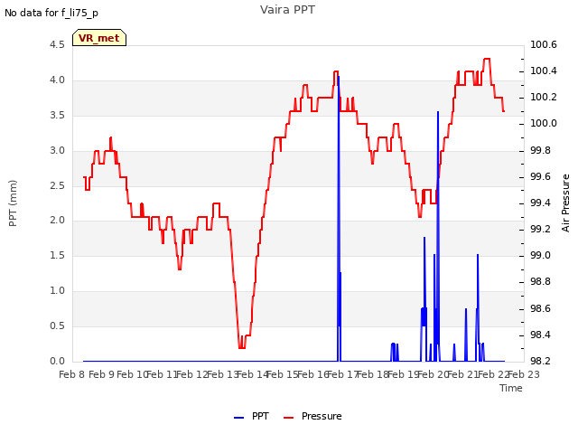 plot of Vaira PPT