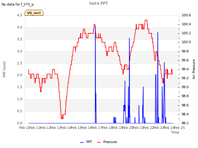 plot of Vaira PPT