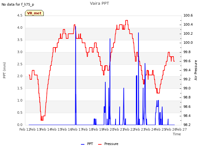 plot of Vaira PPT