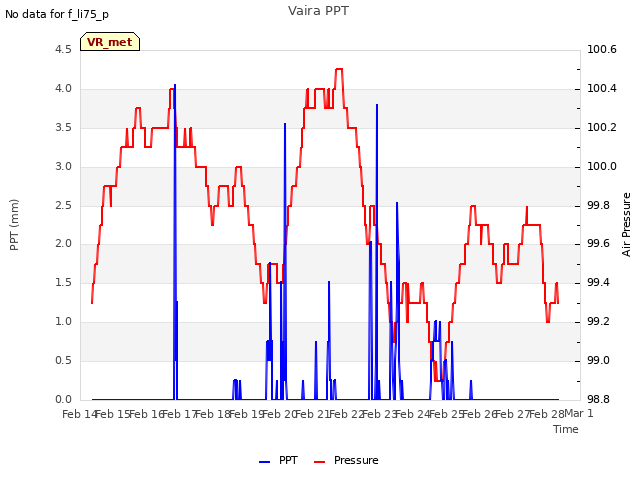 plot of Vaira PPT