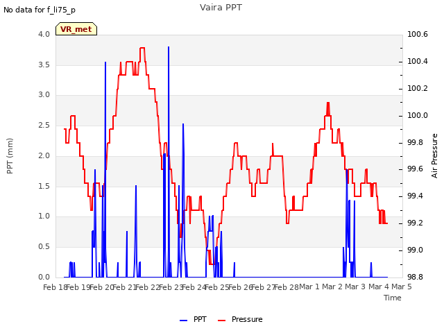 plot of Vaira PPT