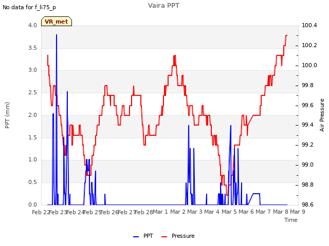 plot of Vaira PPT