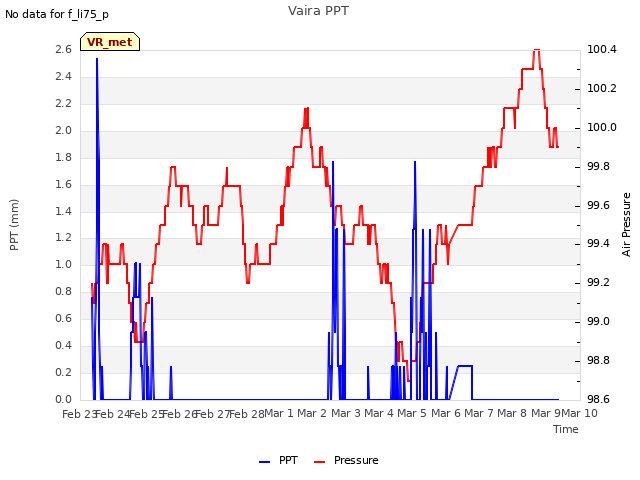 plot of Vaira PPT