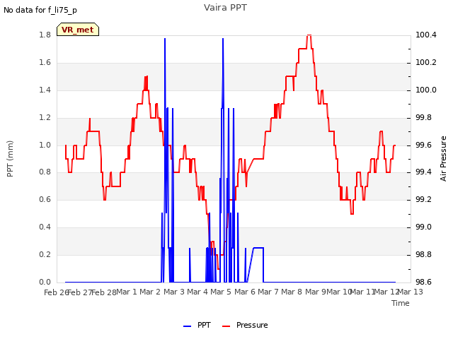 plot of Vaira PPT