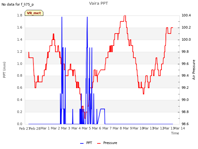 plot of Vaira PPT