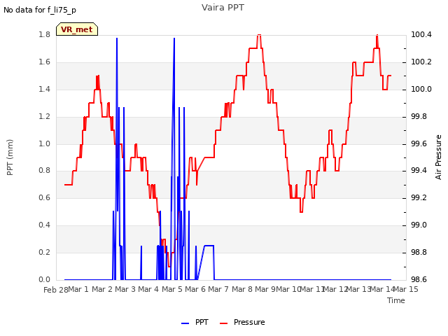 plot of Vaira PPT