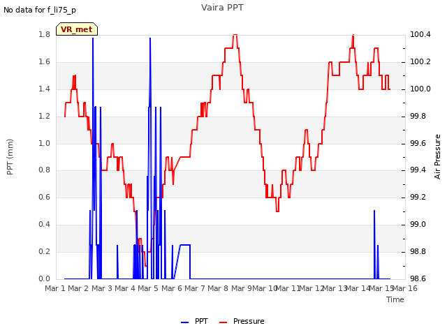 plot of Vaira PPT