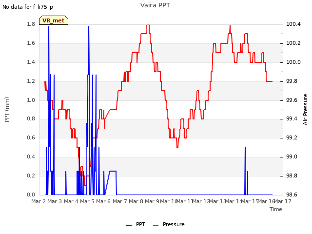 plot of Vaira PPT