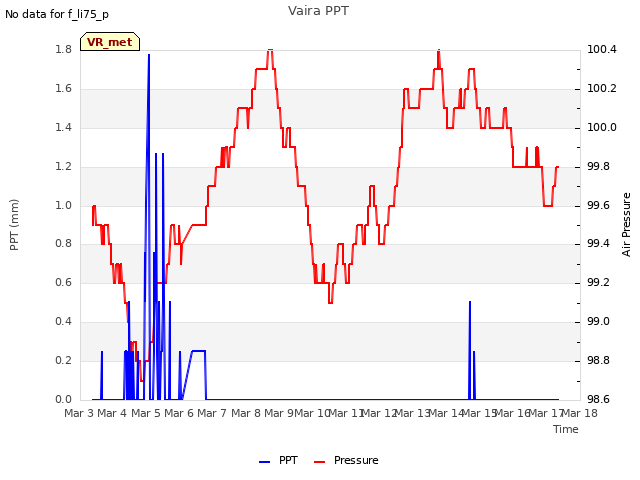 plot of Vaira PPT