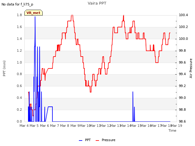 plot of Vaira PPT