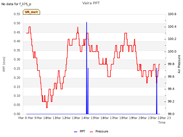 plot of Vaira PPT