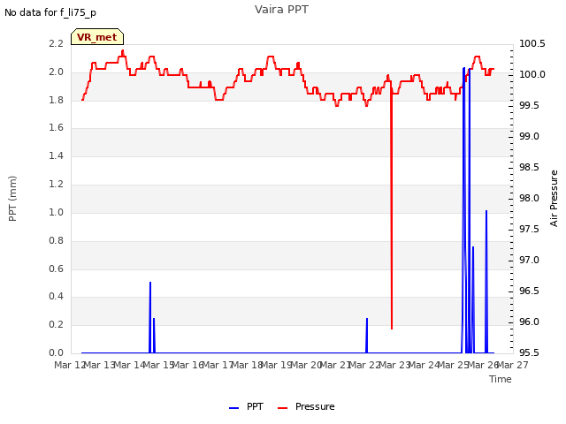 plot of Vaira PPT