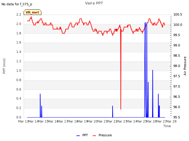 plot of Vaira PPT