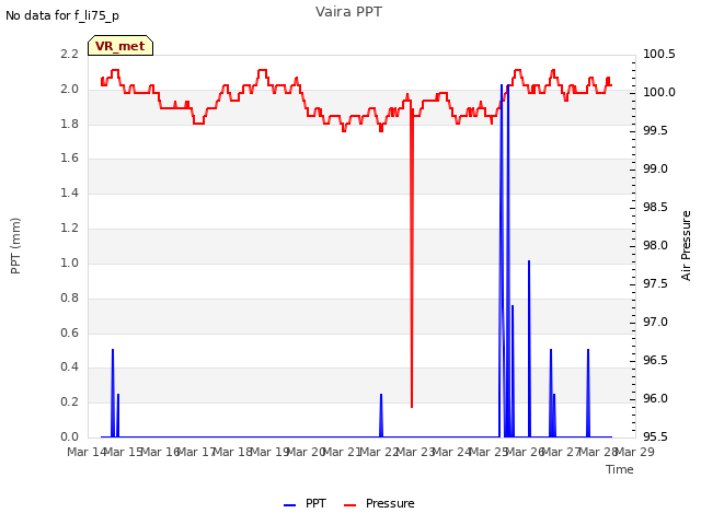 plot of Vaira PPT