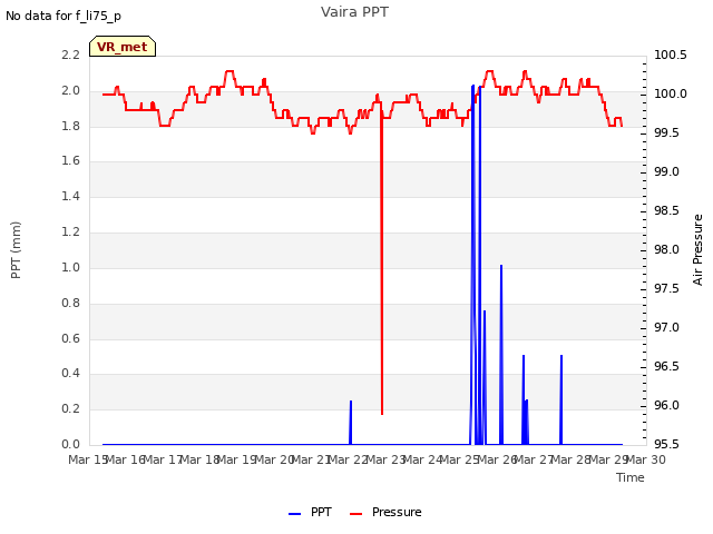 plot of Vaira PPT