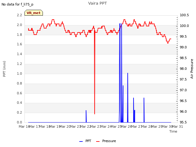 plot of Vaira PPT