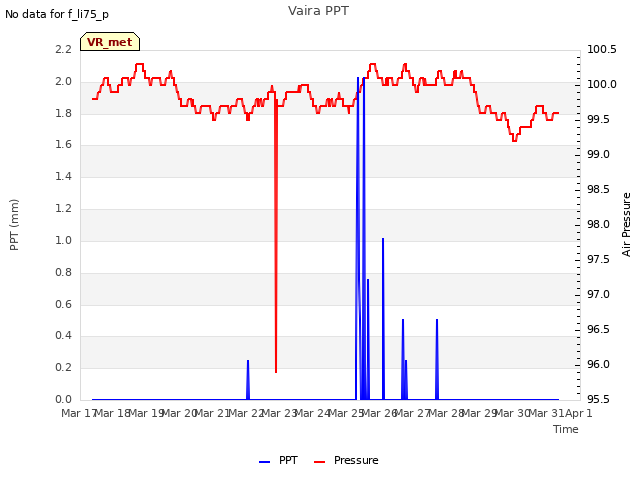 plot of Vaira PPT