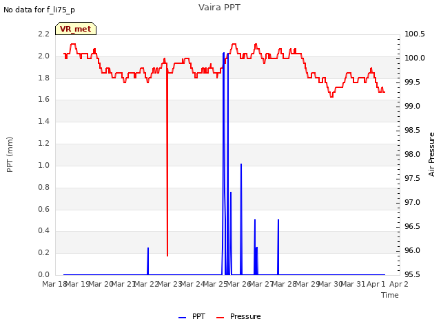 plot of Vaira PPT