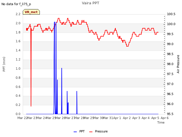 plot of Vaira PPT