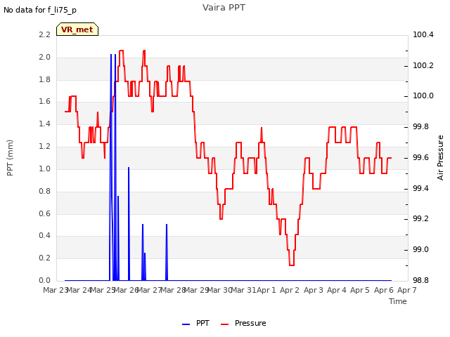 plot of Vaira PPT