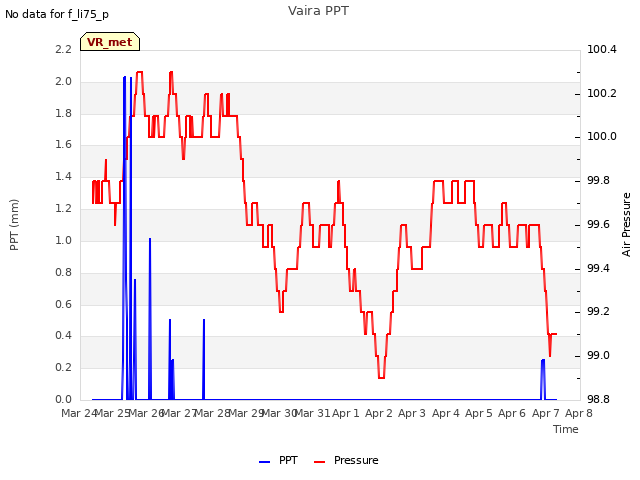 plot of Vaira PPT