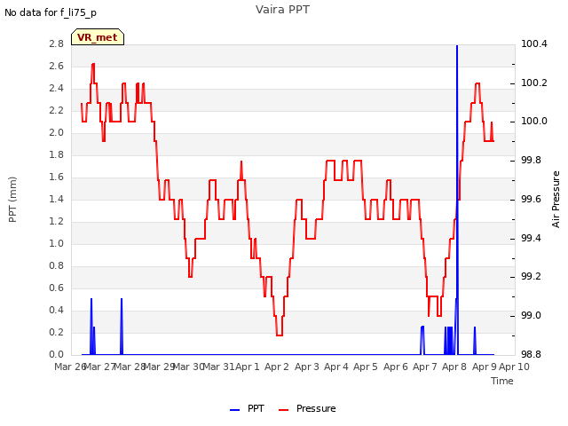 plot of Vaira PPT