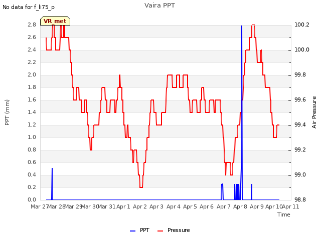 plot of Vaira PPT