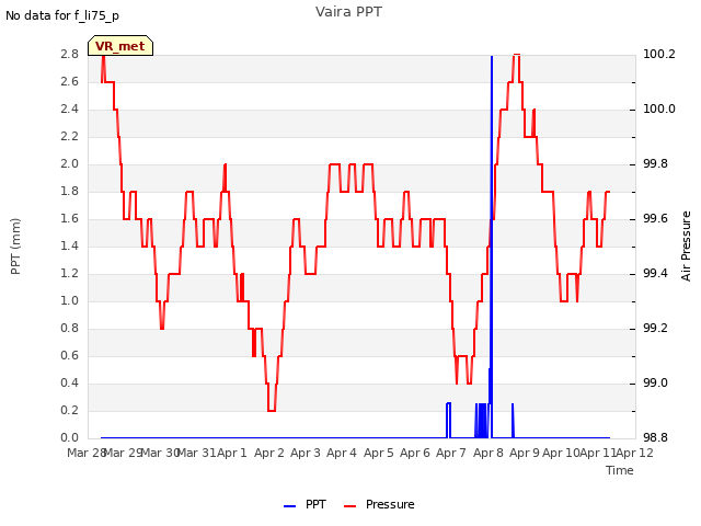 plot of Vaira PPT