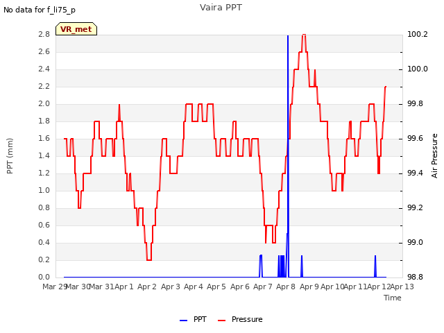 plot of Vaira PPT