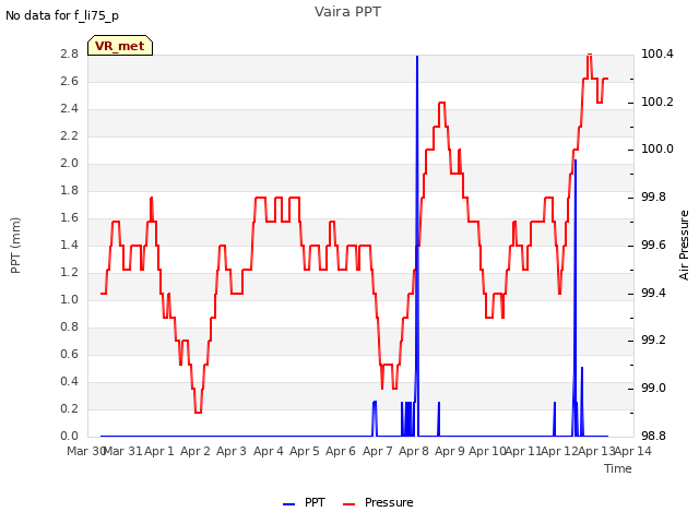 plot of Vaira PPT