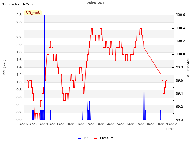 plot of Vaira PPT