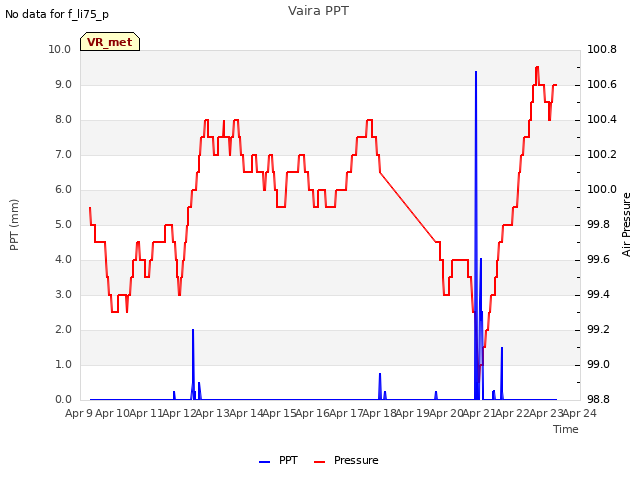 plot of Vaira PPT