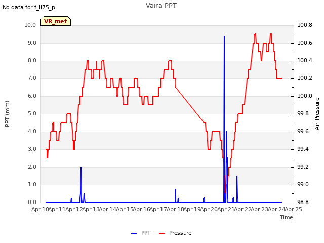 plot of Vaira PPT