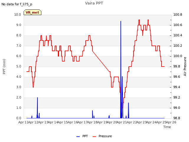 plot of Vaira PPT