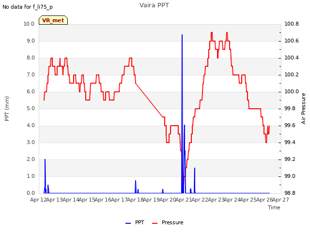 plot of Vaira PPT