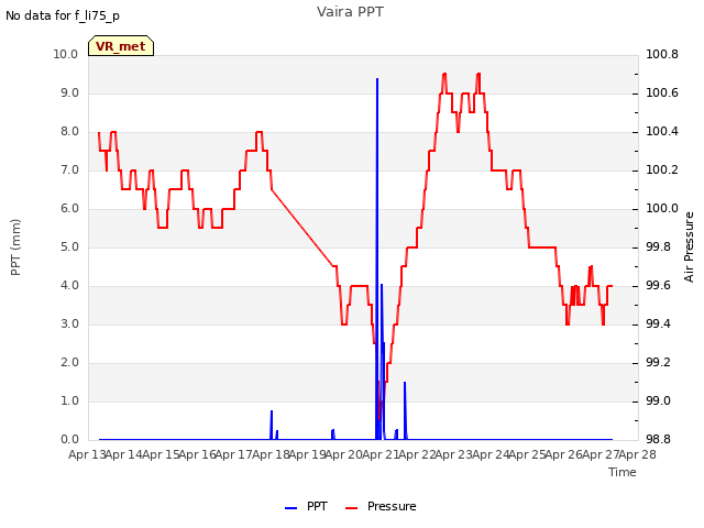 plot of Vaira PPT