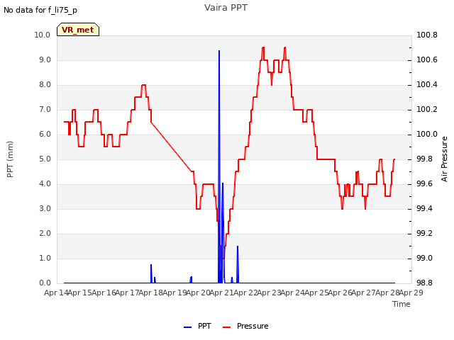 plot of Vaira PPT