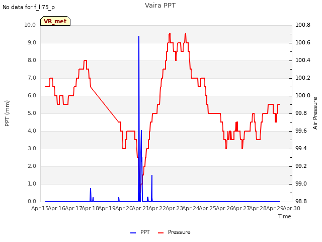 plot of Vaira PPT