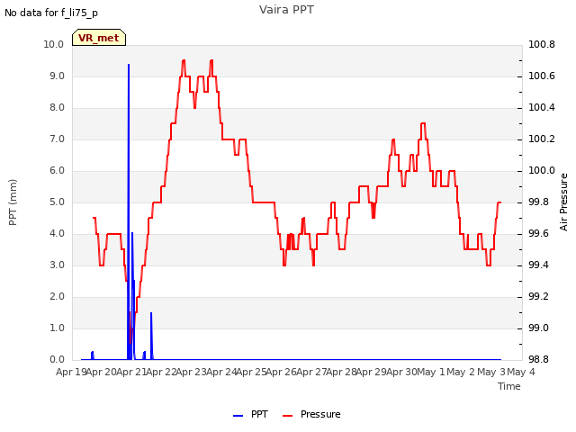 plot of Vaira PPT