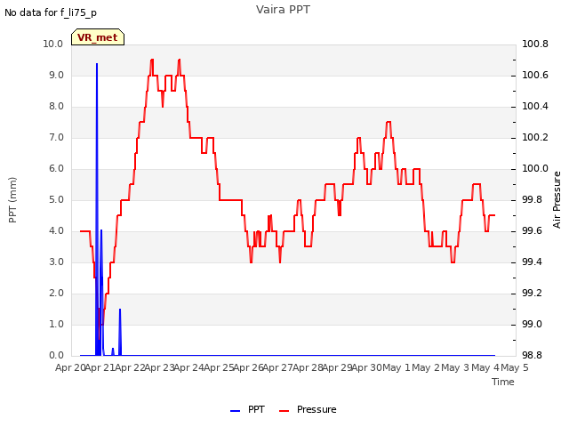 plot of Vaira PPT