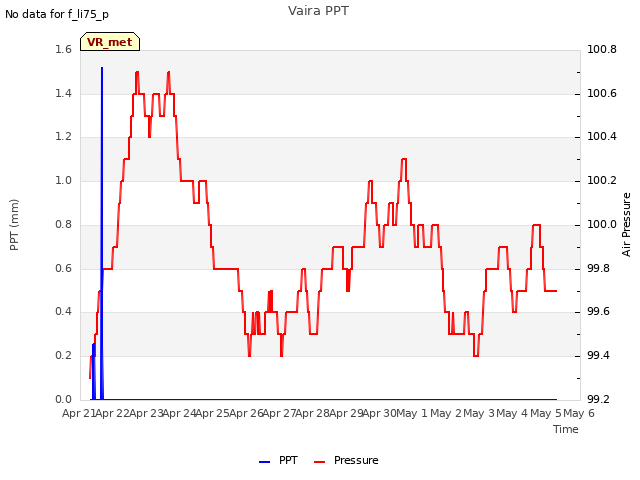 plot of Vaira PPT
