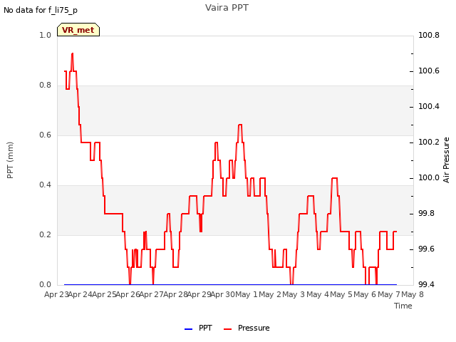 plot of Vaira PPT