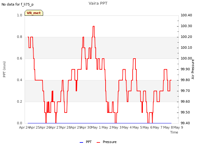 plot of Vaira PPT