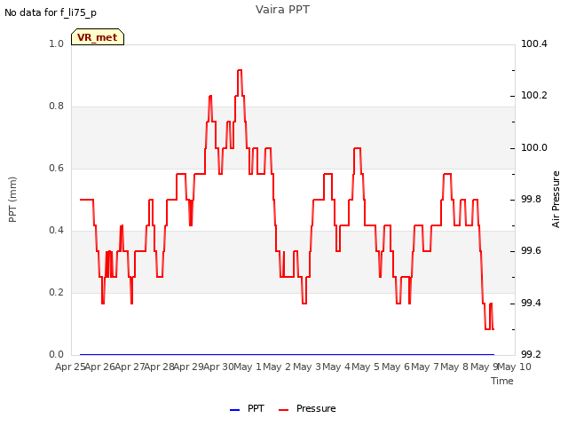 plot of Vaira PPT