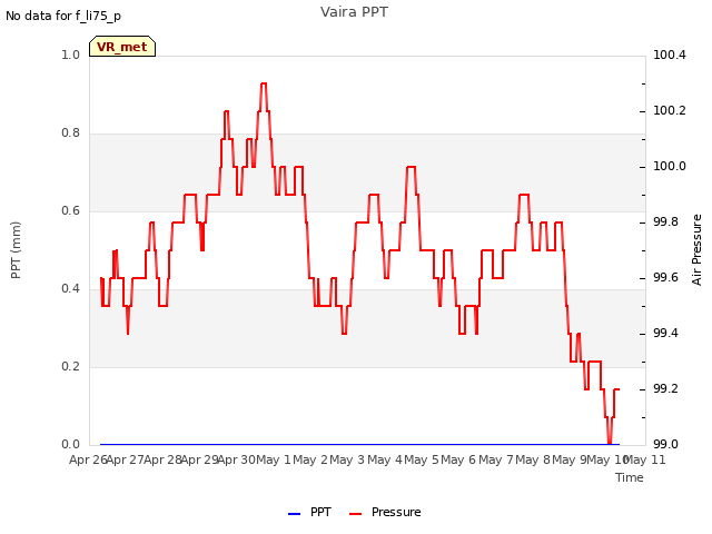 plot of Vaira PPT