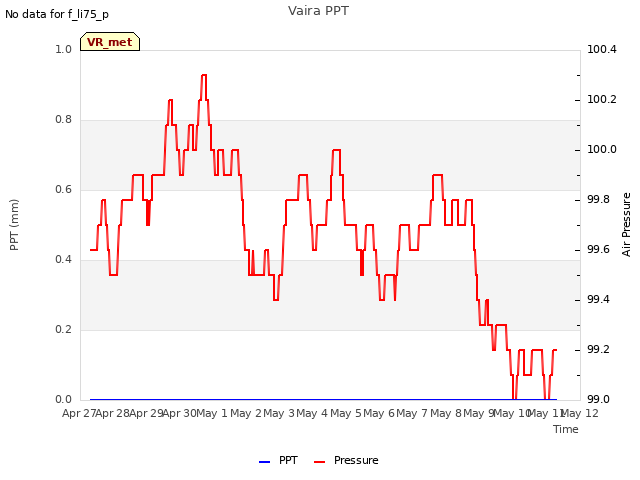 plot of Vaira PPT