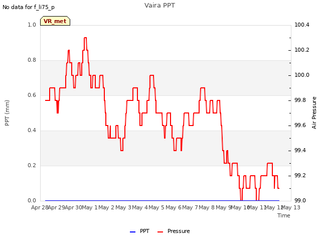 plot of Vaira PPT