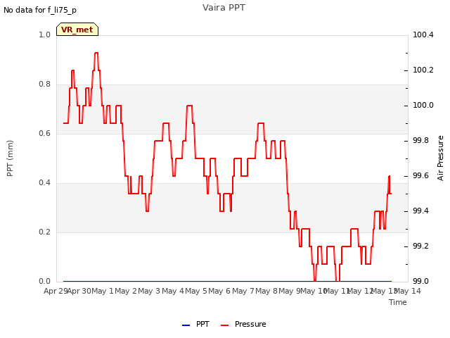 plot of Vaira PPT