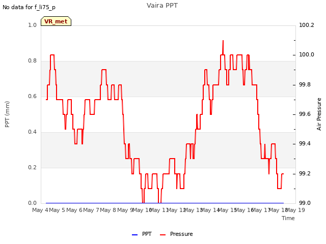 plot of Vaira PPT