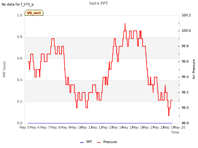 plot of Vaira PPT